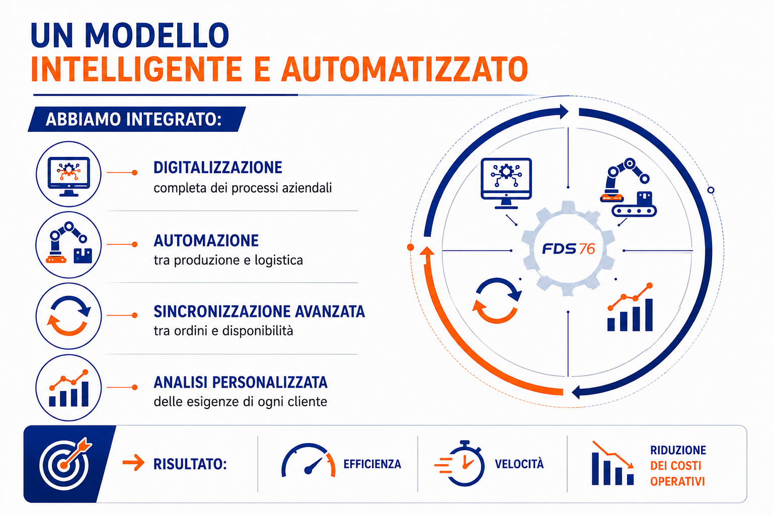 Infografica modello intelligente e automatizzato